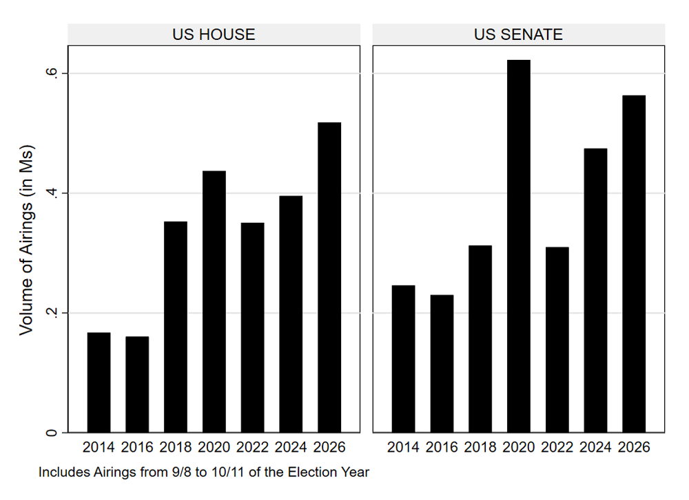 Figure 5: Broadcast Airings in Congressional Races (9/28 to 10/11), 2014 to 2026