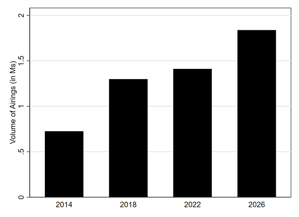 Figure 6: Broadcast Airings in Gubernatorial Races (cycle-to-date), 2014 to 2026
