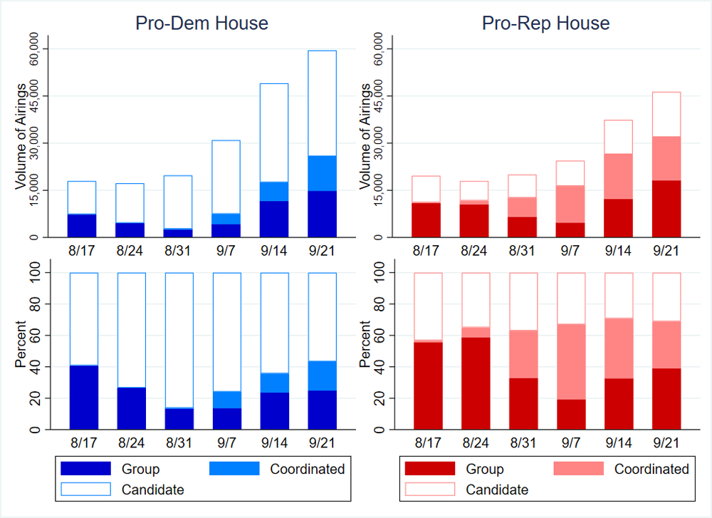 Figure 2: Broadcast Airings in U.S. House Races by Party and Sponsor Type (8/17/26 to 9/27/26)