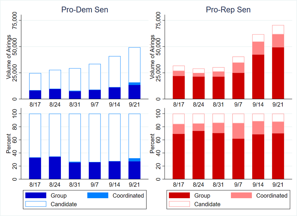 Figure 3: Broadcast Airings in U.S. Senate Races by Party and Sponsor Type (8/17/26 to 9/27/26)