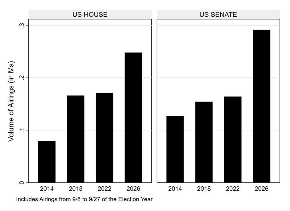 Figure 4: Broadcast Airings in Congressional Races (9/8 to 9/27), 2014 to 2026