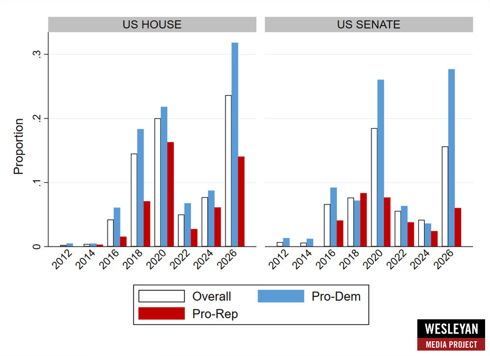 Graph to show Campaign Finance Mentions in TV Advertising (General Election Only)