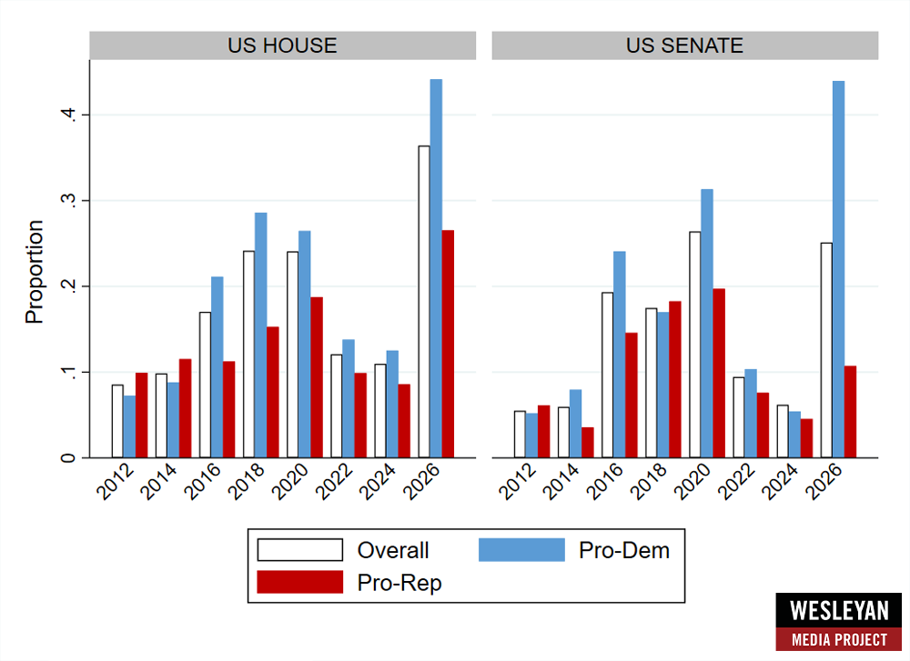 graph to show Government Ethics and/or Campaign Finance Mentions in TV Advertising (General Election Only)