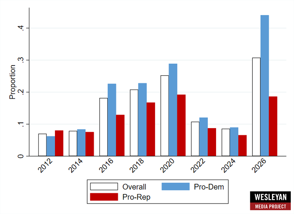 Graph to show Government Ethics and/or Campaign Finance Mentions in House and Senate TV Advertising (General Election Only)