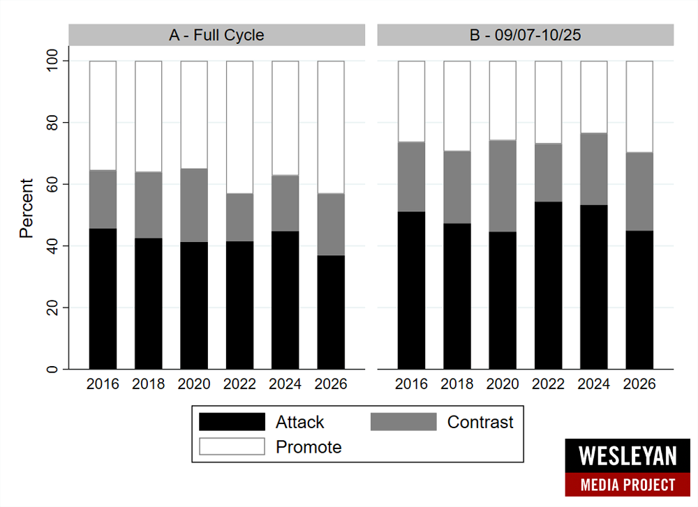 Stacked barplot showing Tone of Ad Airings in Senate by Year