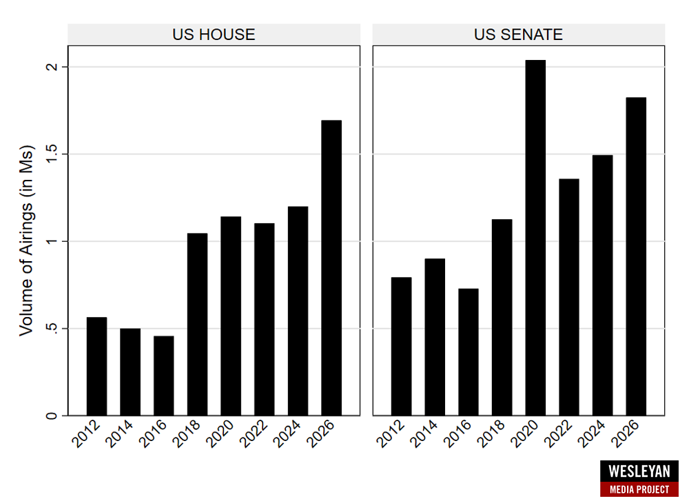barplot showing Broadcast Airings in Congressional Races (cycle-to-date), 2012 to 2026