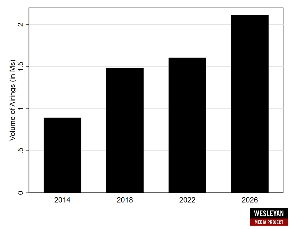 barplot showing Broadcast Airings in Gubernatorial Races (cycle-to-date), 2014 to 2026